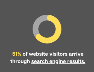51percent of website visitors arrive through search engine results